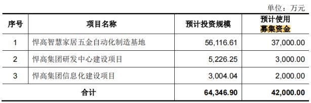 近1000万元 研发投入不及销售费用一半凯发k8国际悍高集团IPO七高管年薪合计(图3)