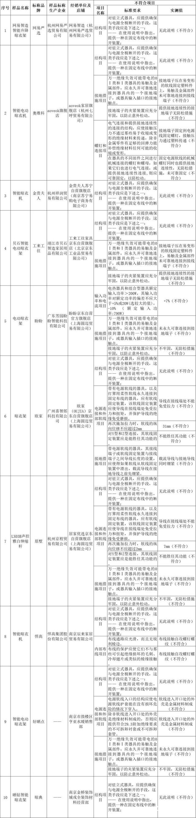 尔、箭牌、雷士、悍高等品牌不达标凯发K8