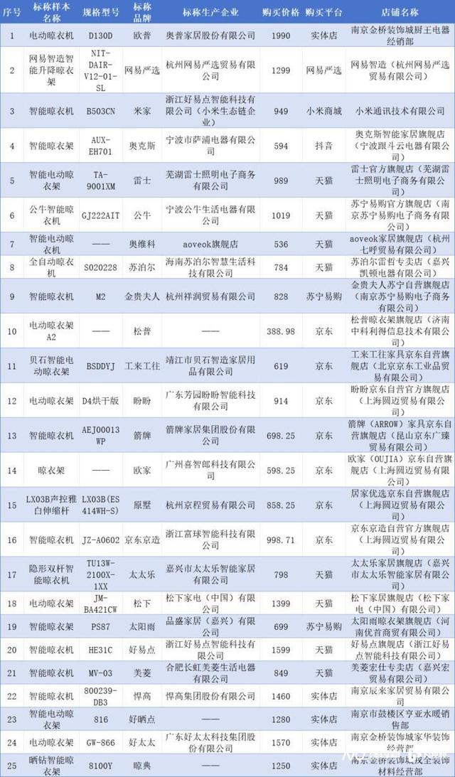 尔、箭牌、雷士、悍高等品牌不达标凯发K8国际智能晾衣架测评：苏泊(图2)