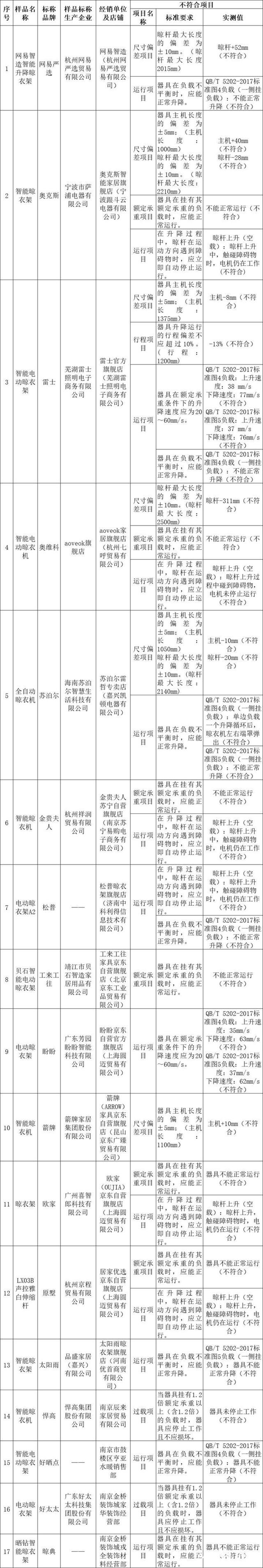 尔、箭牌、雷士、悍高等品牌不达标凯发K8国际智能晾衣架测评：苏泊(图3)